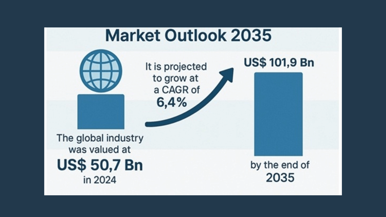 Global clinical trials outsourcing market to double by 2035: TMR