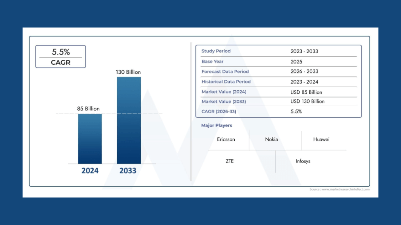 Global telecom outsourcing market to hit $130Bn by 2033: MRI