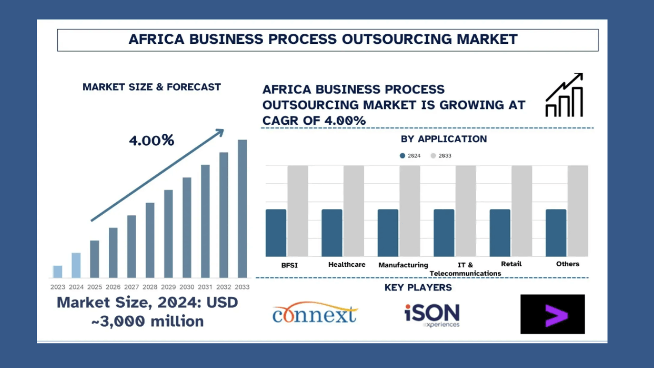 Africa’s BPO market to grow 4% yearly through 2033: UnivDatos