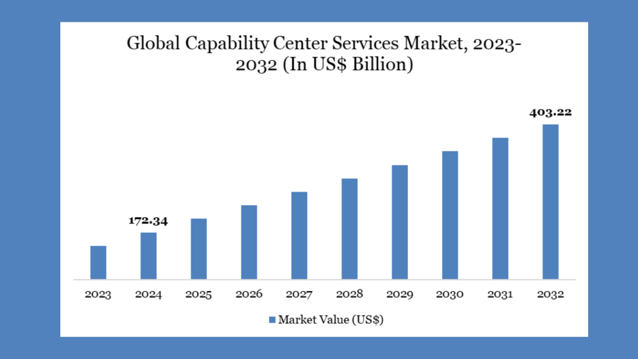 GCC services market to hit $403Bn by 2032: DataM Intelligence