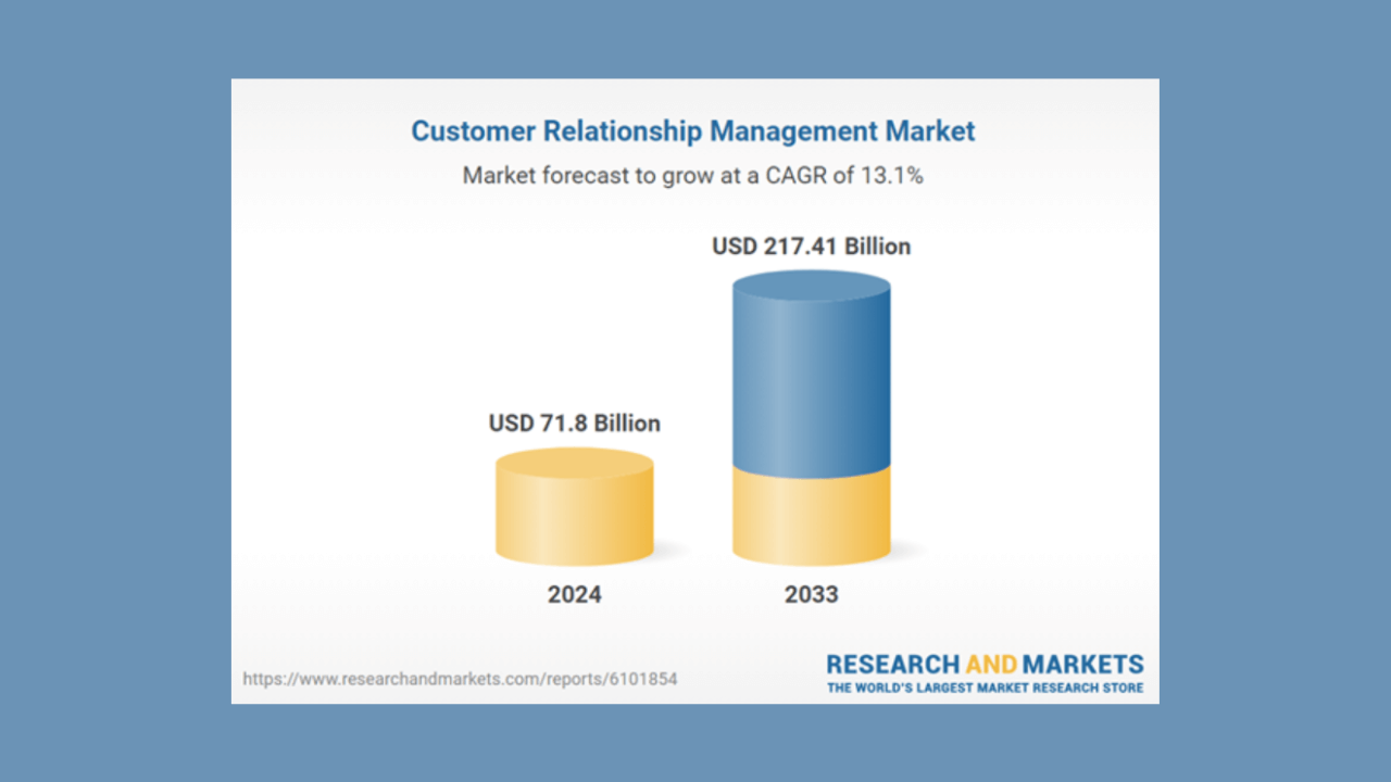 Global CRM market to hit $217Bn by 2033: Research and Markets
