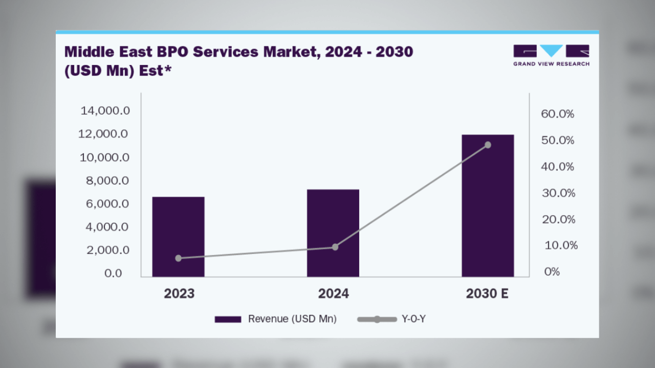 Middle East rises as global BPO hub powering digital growth: report