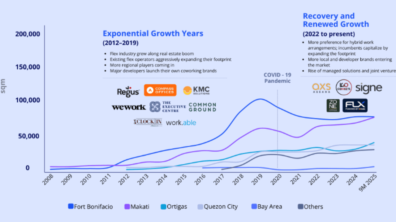 Philippines flexible workspace market sees rebound: Colliers