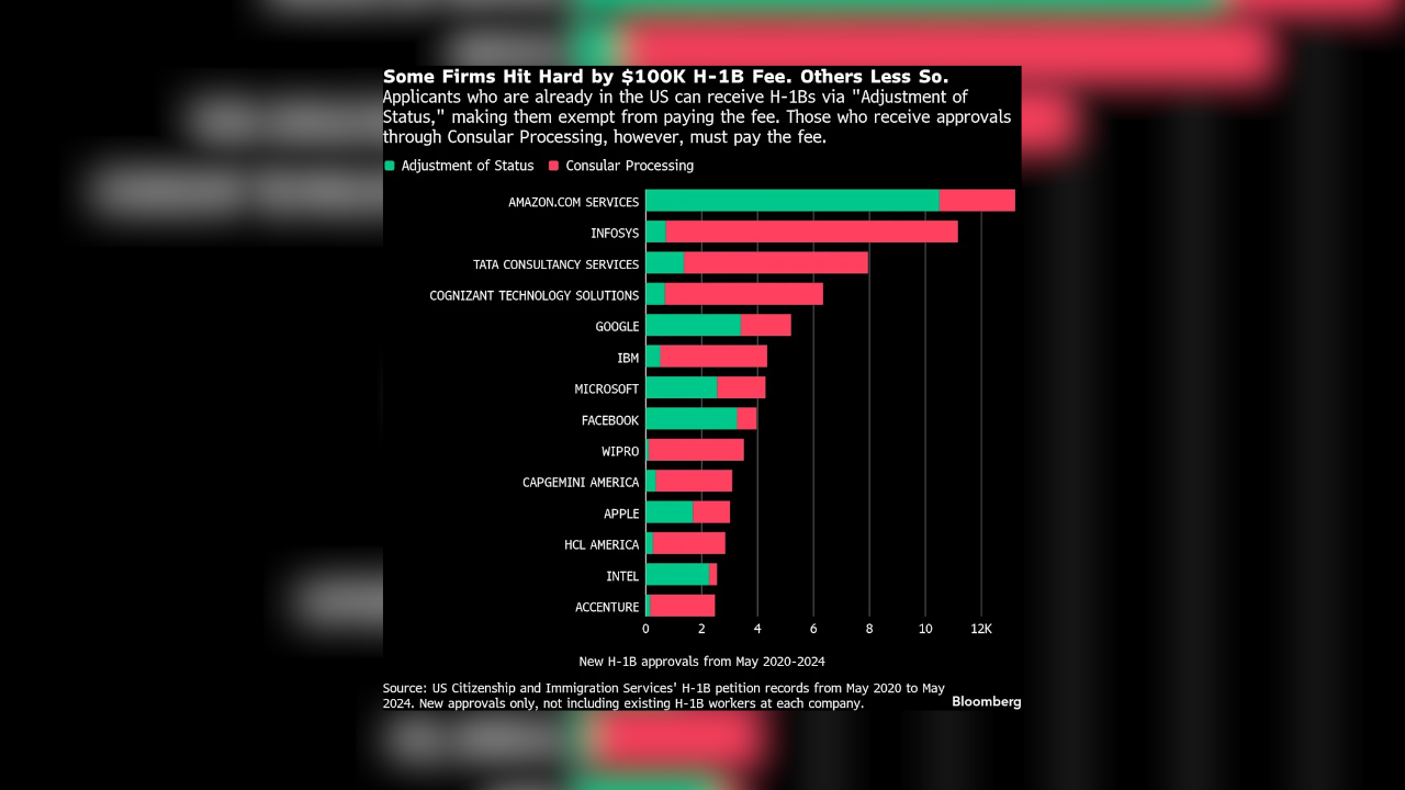 Trump’s $100K H-1B fee costs Tata, Infosys, Cognizant billions