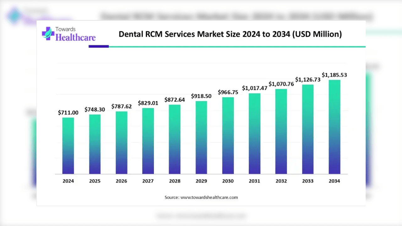 Dental RCM services market to hit $1.19Bn by 2034: Towards Healthcare