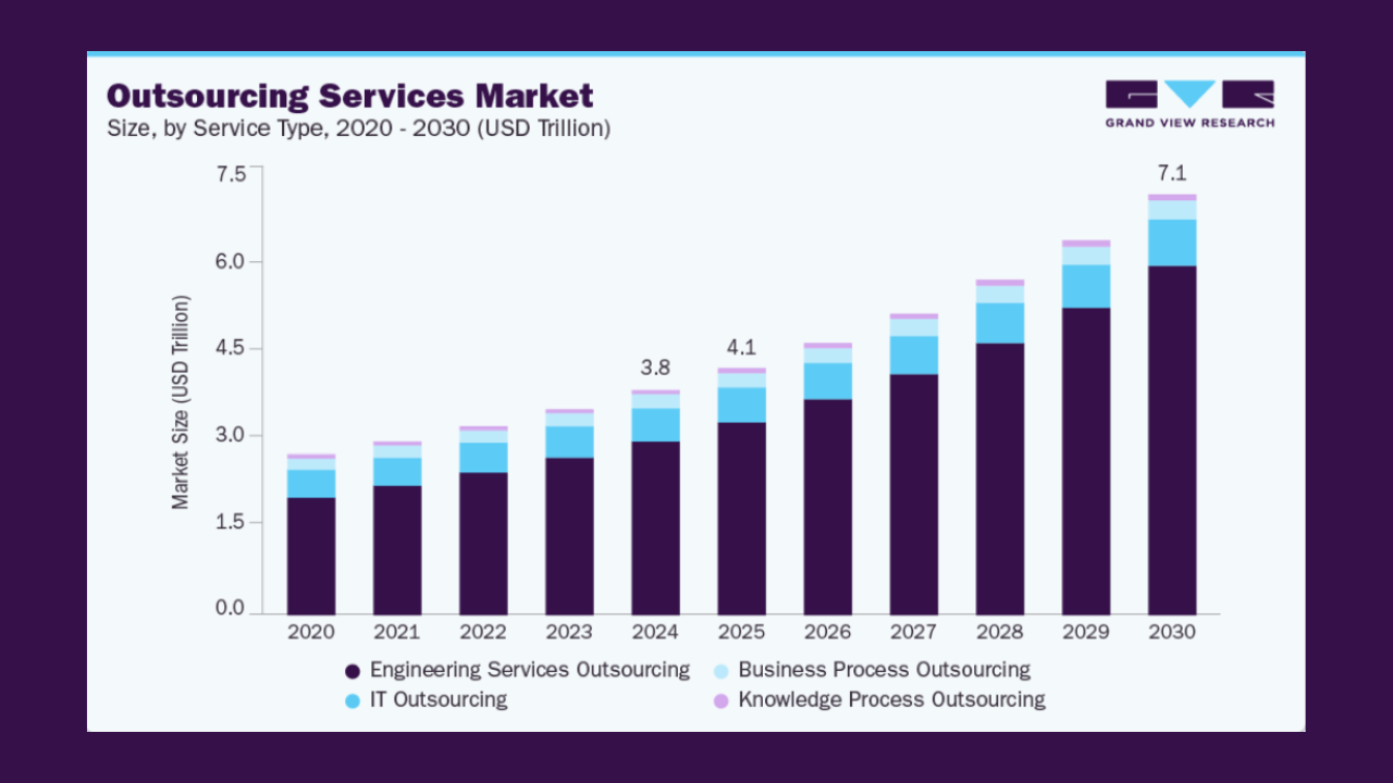 Nigeria targets bigger share of $7.11Tn outsourcing market