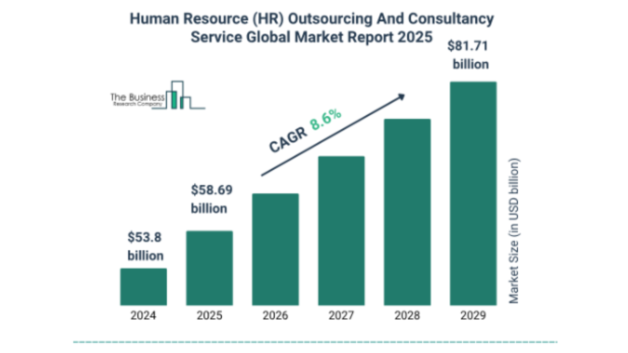 HR outsourcing market to reach $81.7Bn globally by 2029: TBRC