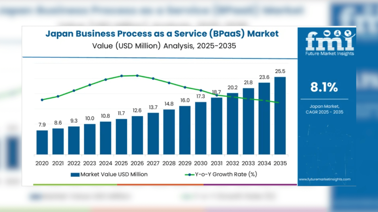 Japan BPaaS market to hit $25.5Mn by 2035 due to digital shift: FMI