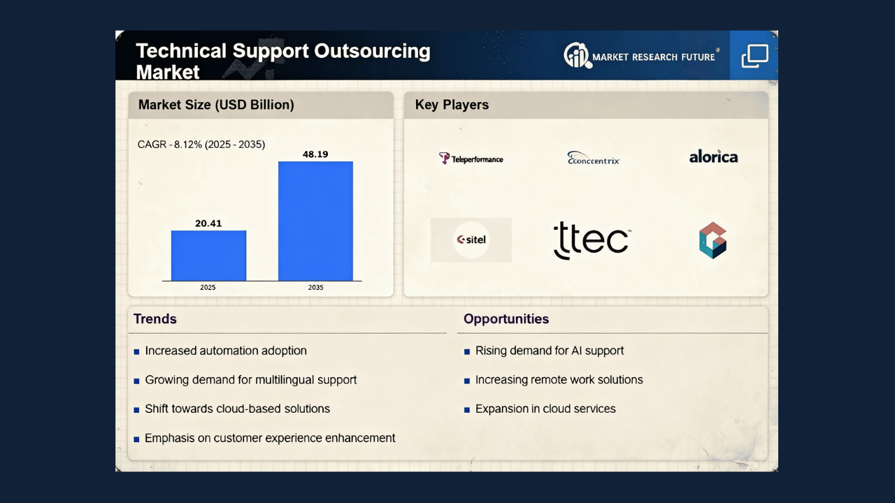Technical support outsourcing market to hit $48Bn by 2035: MRFR
