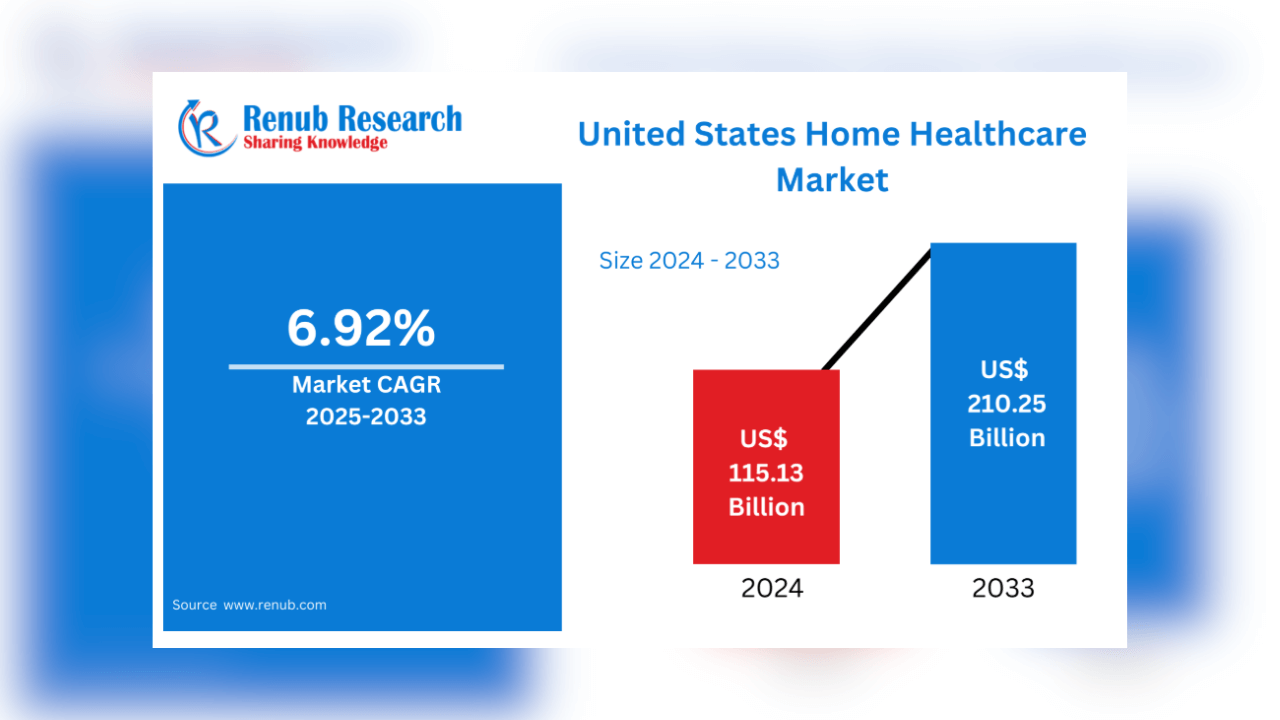 U.S. home healthcare market to hit $210Bn by 2033: Renub Research