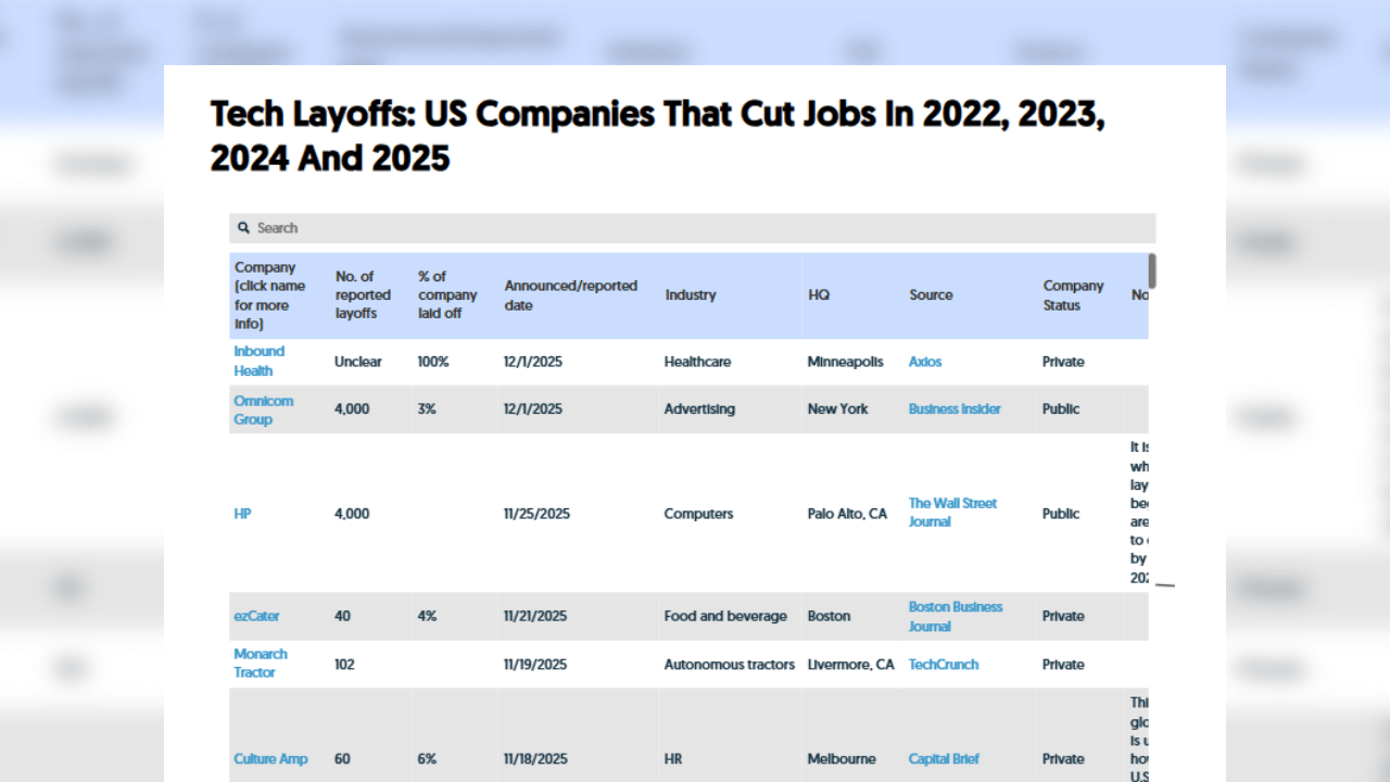 U.S. tech layoffs top 126K in 2025 as AI restructuring accelerates