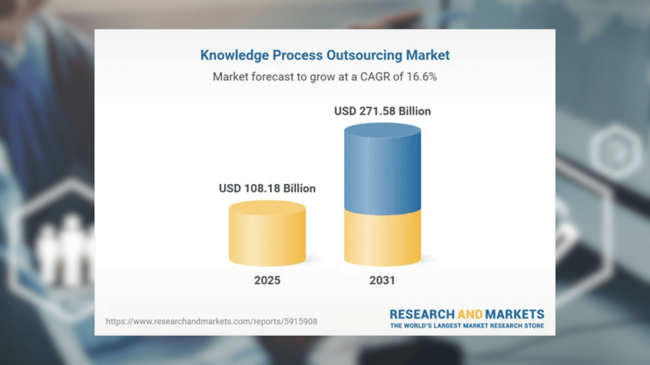 Global KPO market to hit $271Bn by 2031: Research and Markets