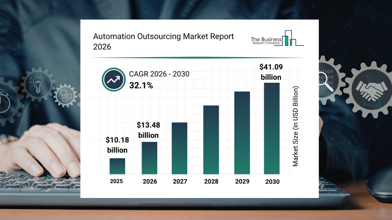 Global automation outsourcing market to hit $41Bn by 2030: TBRC