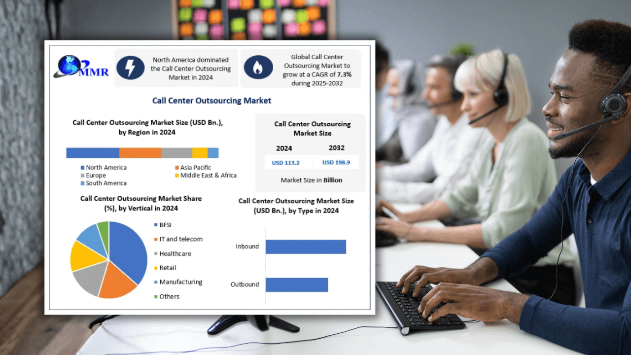 Global call center outsourcing market to hit $198.9Bn by 2032: MMR