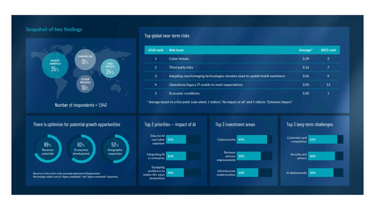 Growth optimism amid cyber, AI, talent fears: global exec survey