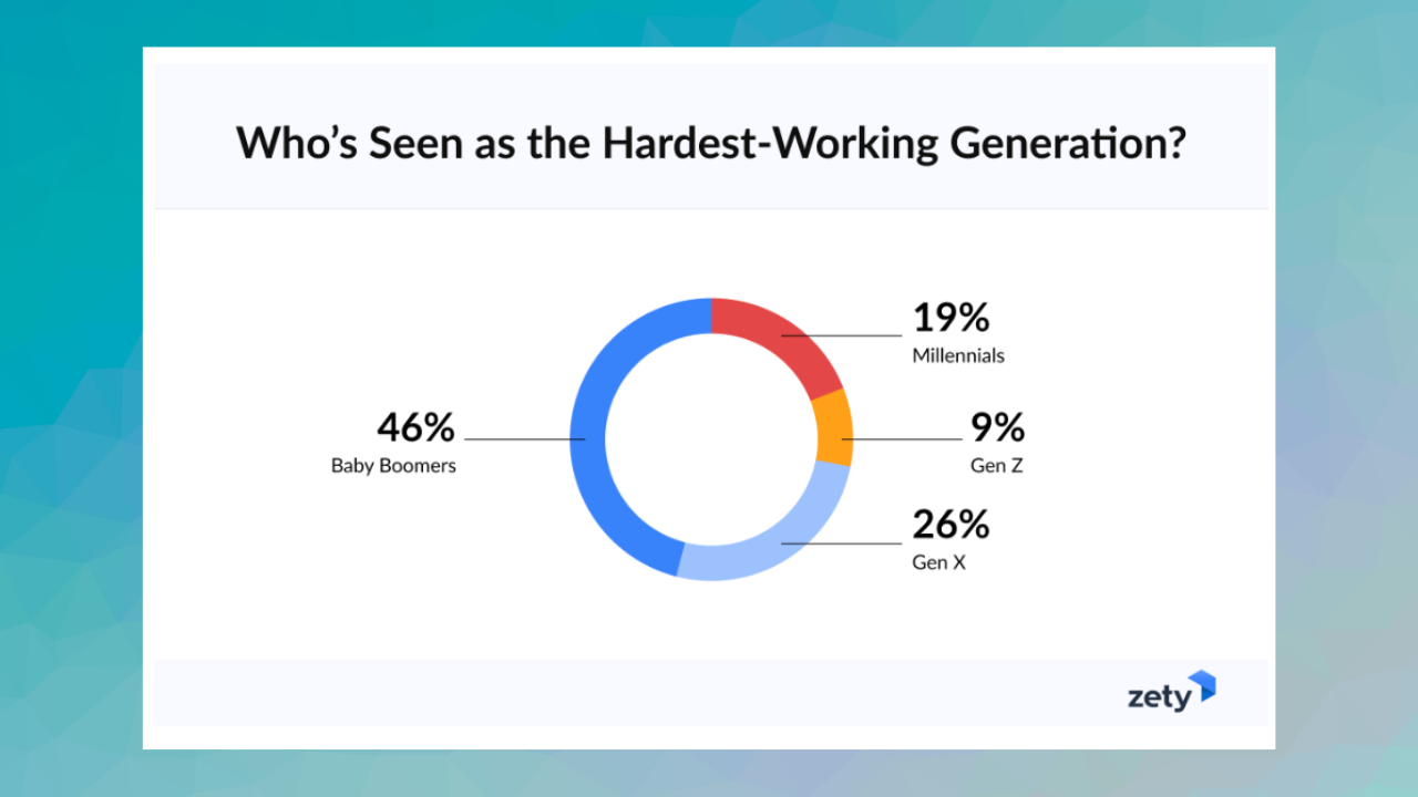 U.S. generational divide strains workplace unity, Zety report finds