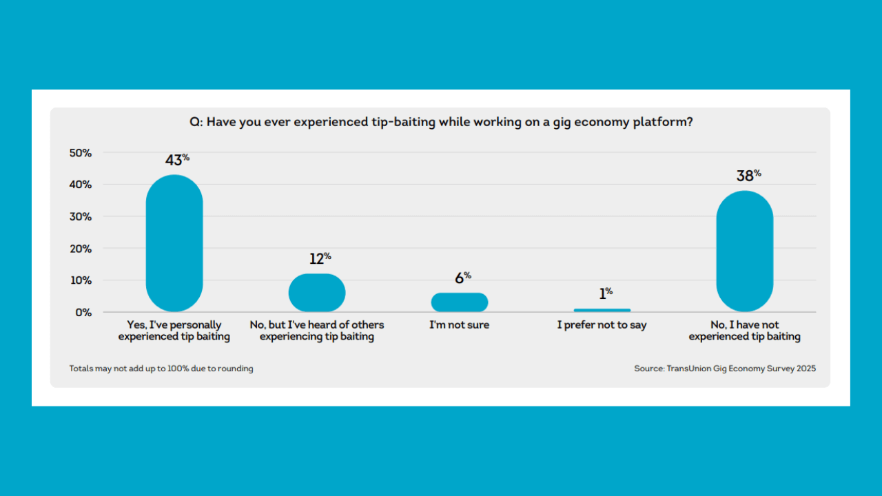 Gig workers worldwide face rising fraud, weak protections: TransUnion