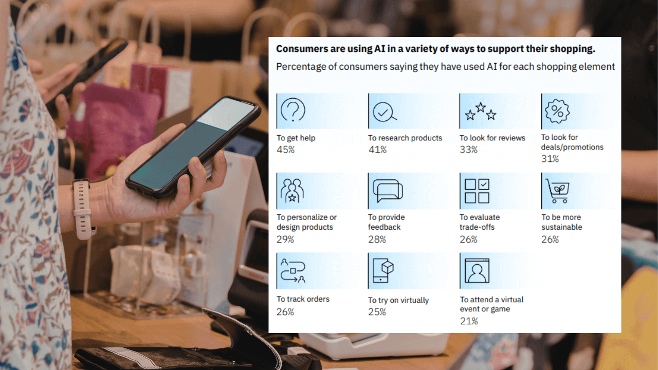 Retailers adapt as GenAI drives early consumer decisions: IBM-NRF
