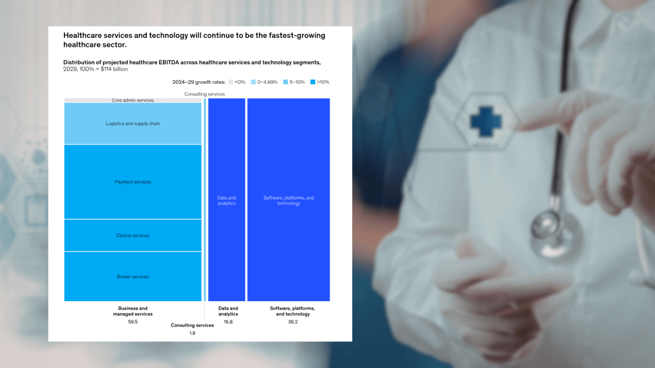 AI, tech to drive U.S. healthcare growth amid 2026 pressures: McKinsey