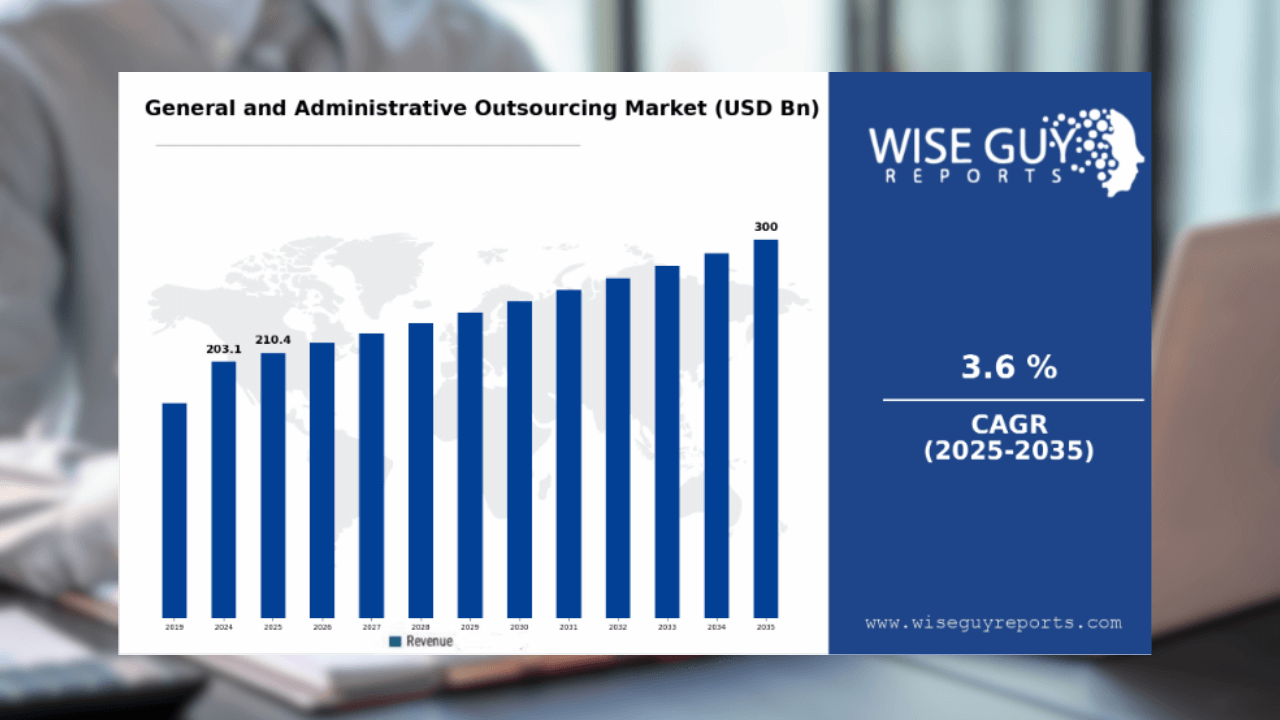Admin outsourcing market to hit $300Bn by 2035: Wise Guy Reports