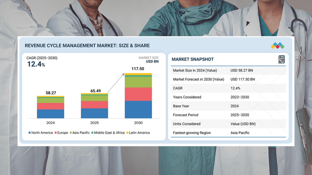 Global RCM market to hit $117.5Bn by 2030: MarketsandMarkets