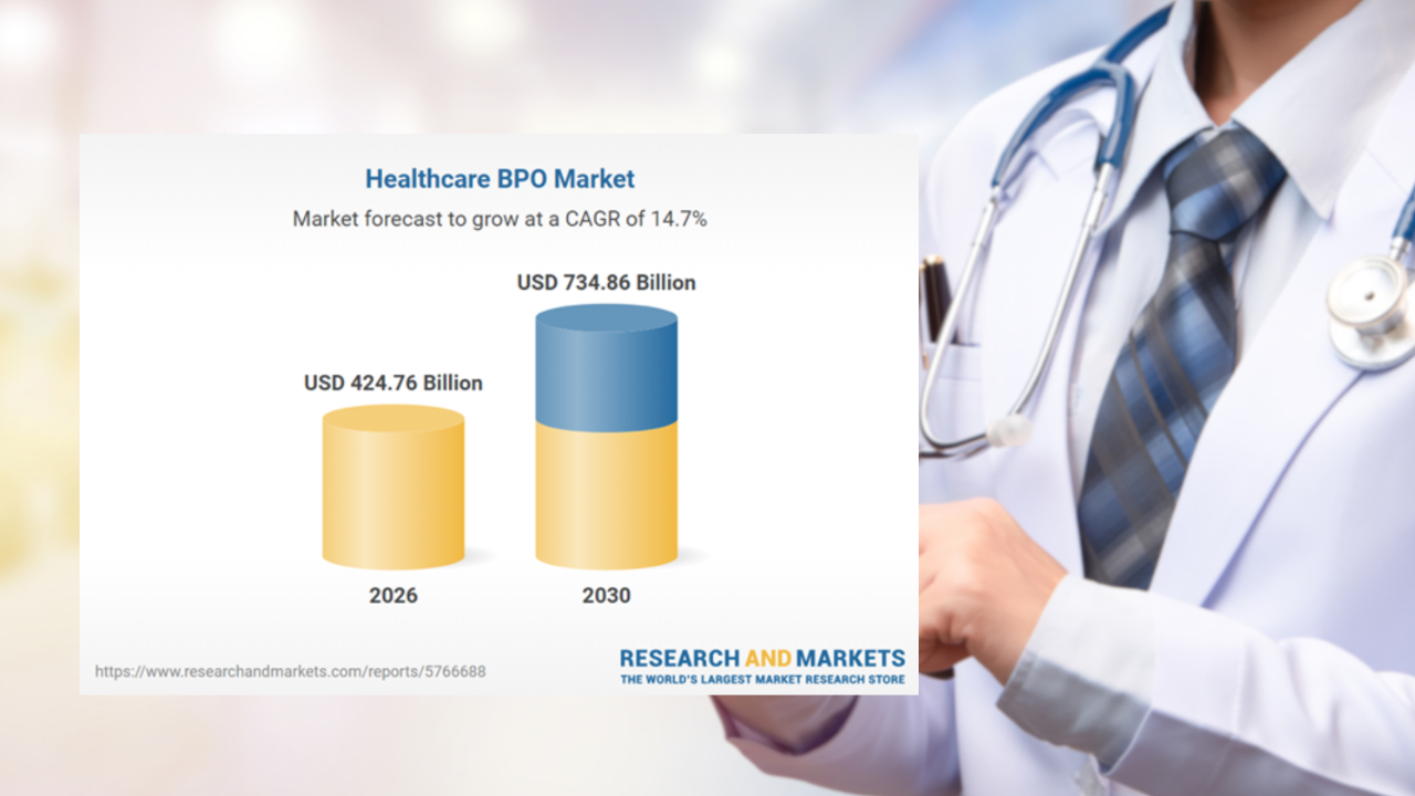Global healthcare BPO to hit $425Bn by 2026: Research and Markets