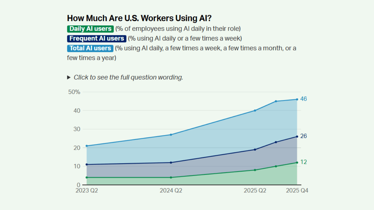 U.S. workplace AI adoption stalls as usage gap widens: Gallup