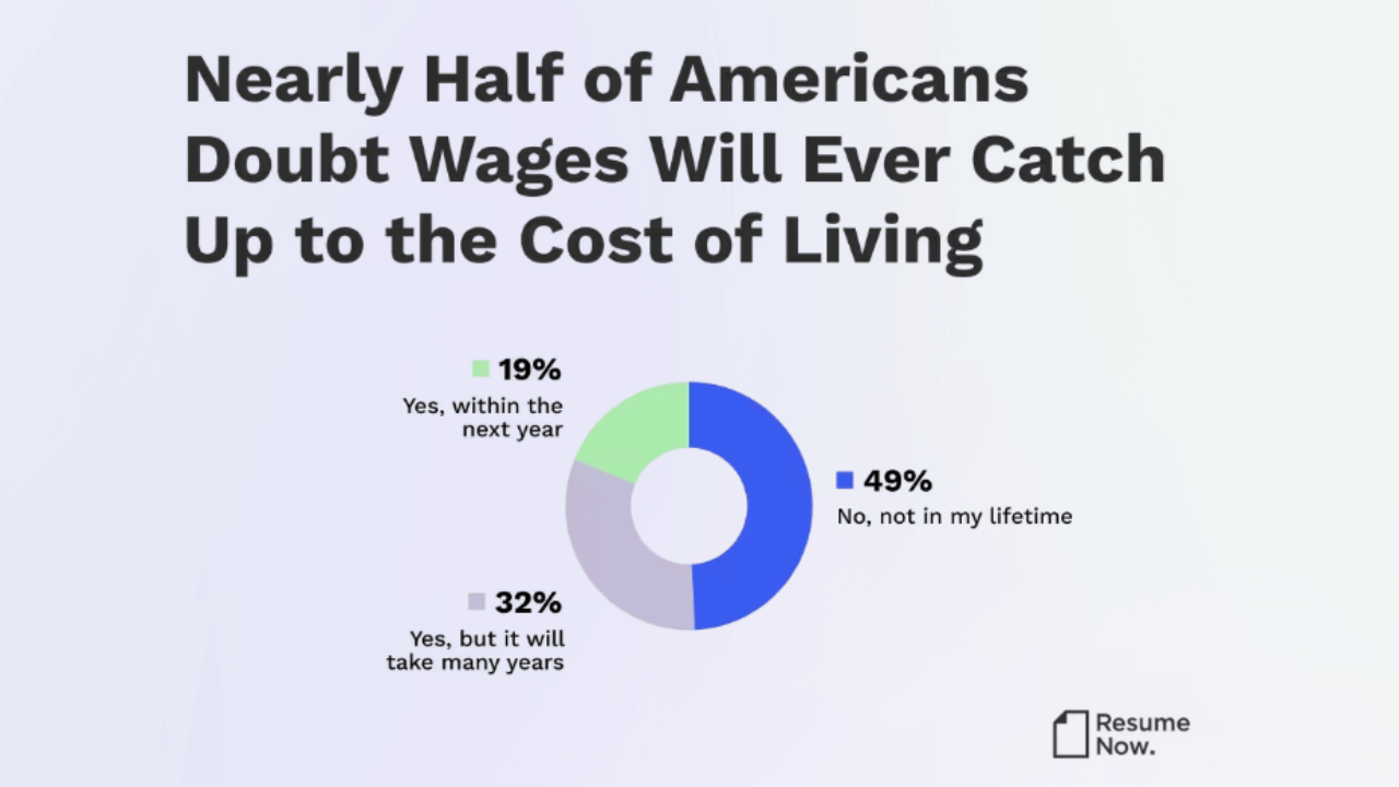 49% of U.S. workers fear pay won&rsquo;t match 2026 living costs: Resume Now