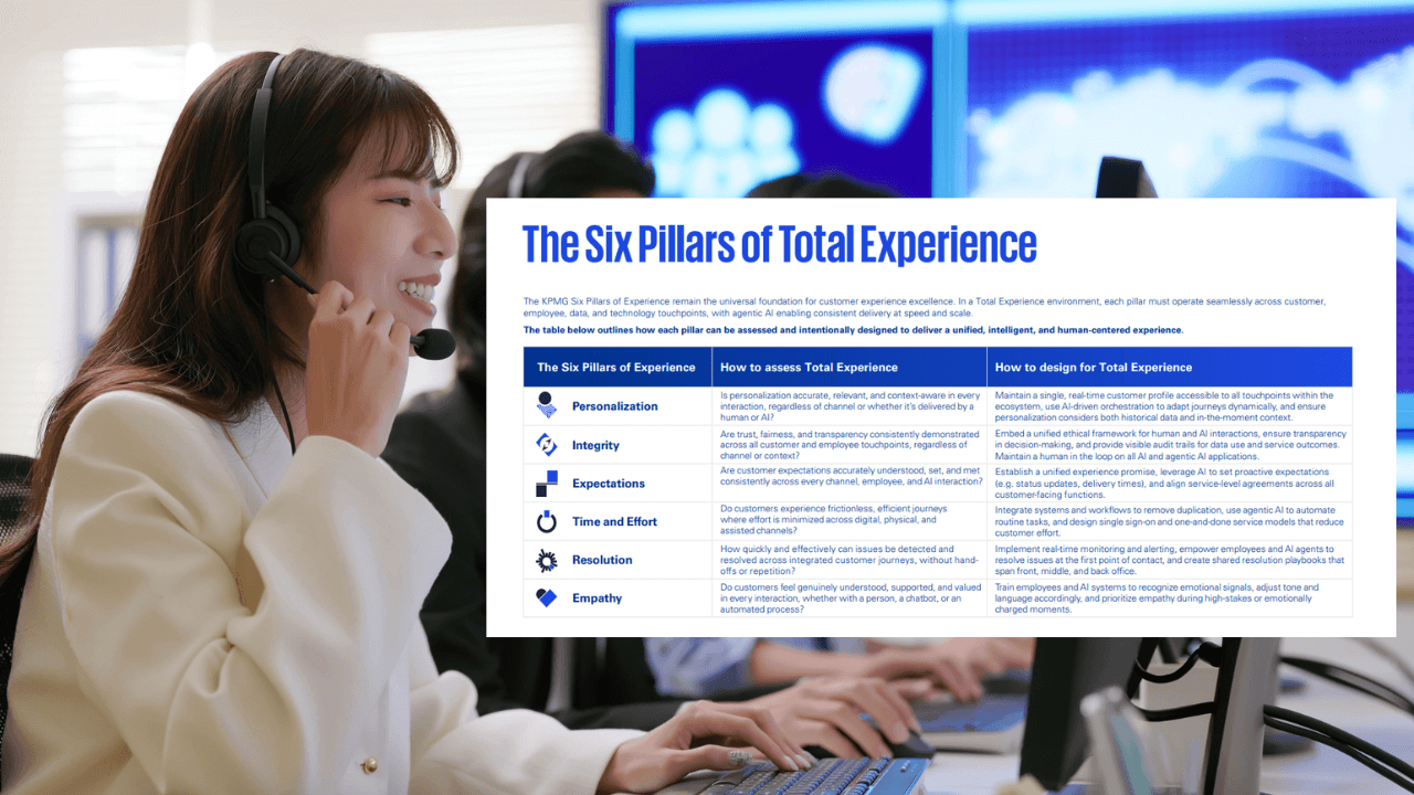 Contact centers embrace ‘Total Experience’ in AI-driven CX shift: KPMG