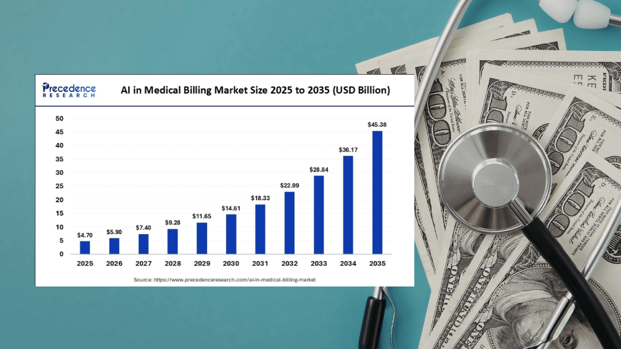 AI medical billing market to reach $45Bn by 2035: Precedence Research