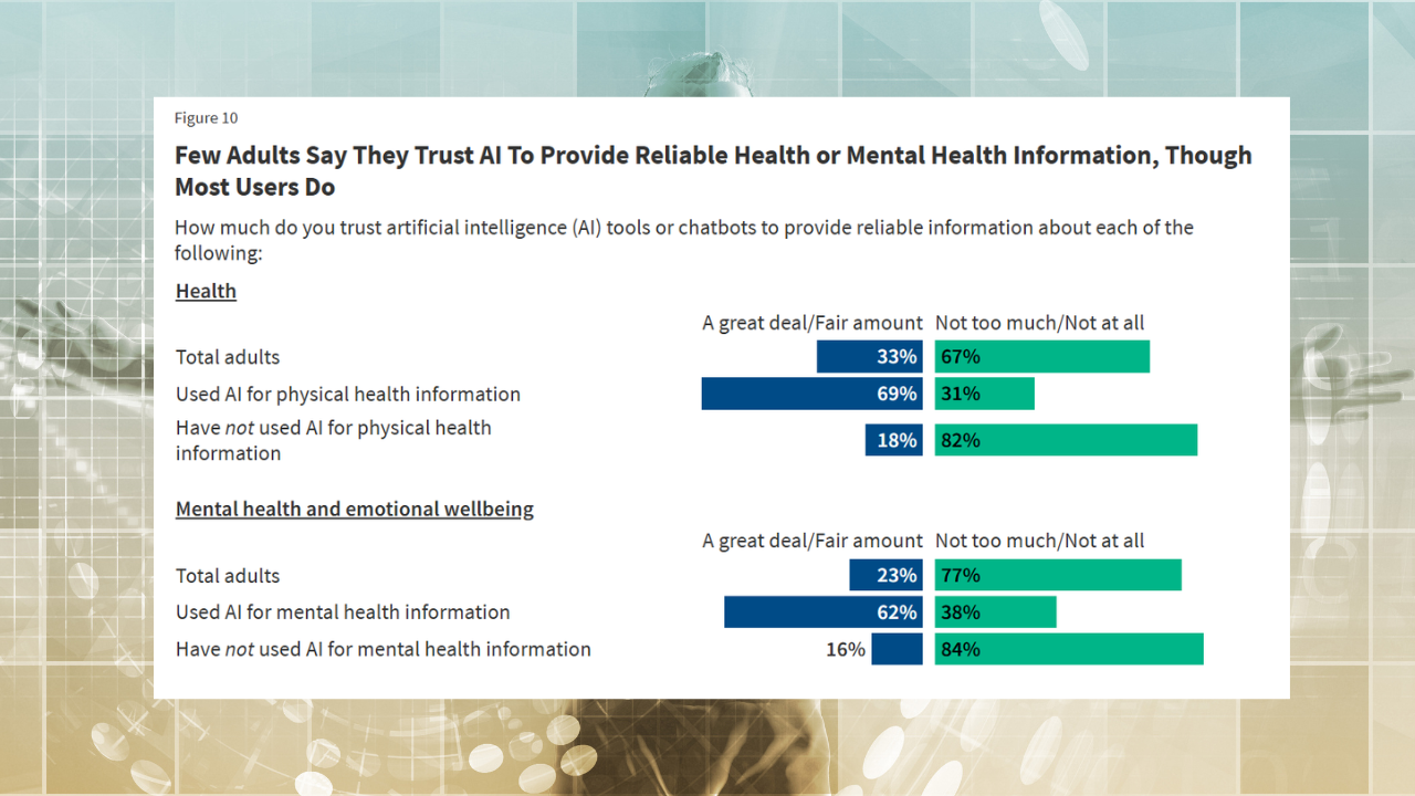 1 in 3 adults use AI for health advice: KFF report