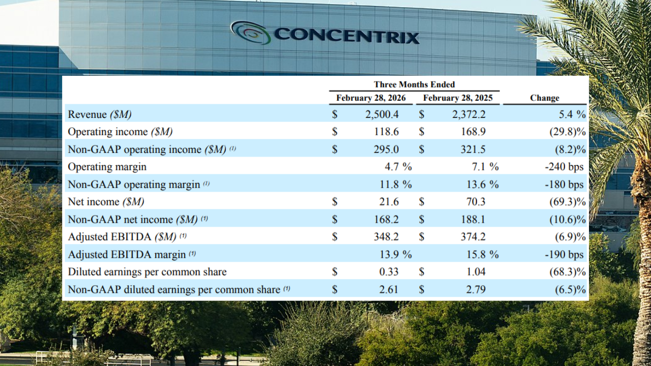 Concentrix Q1 revenue hits $2.5Bn amid AI enterprise growth