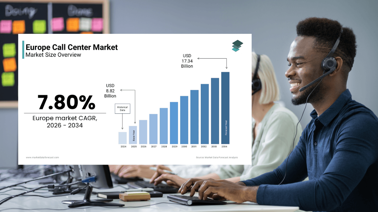 Europe call center market to hit $17Bn by 2034: Market Data Forecast