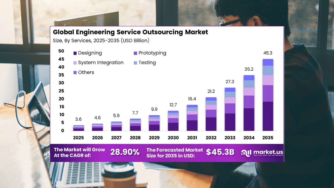 Global engineering outsourcing market to hit $45Bn by 2035: Market.us