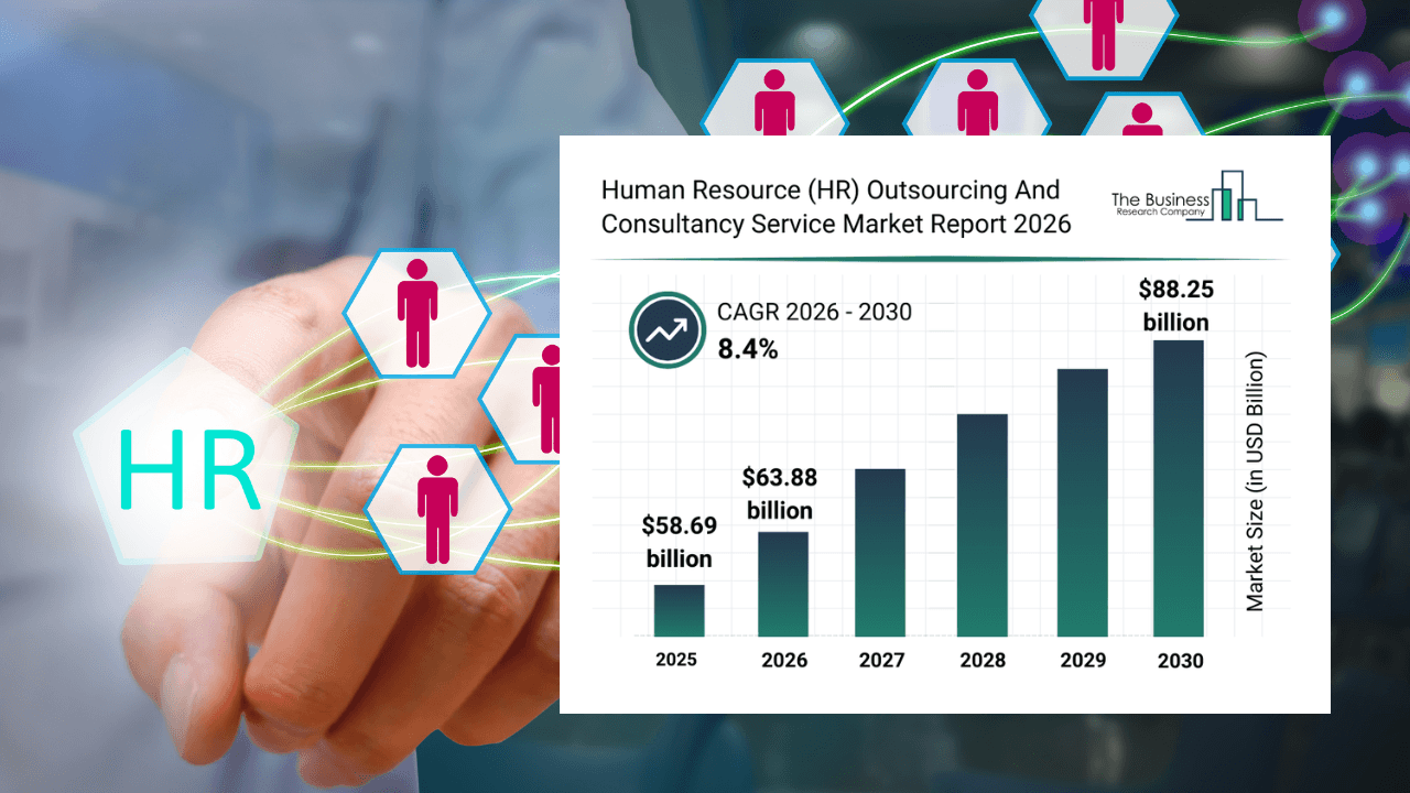 Global HR outsourcing market to hit $88Bn by 2030: TBRC