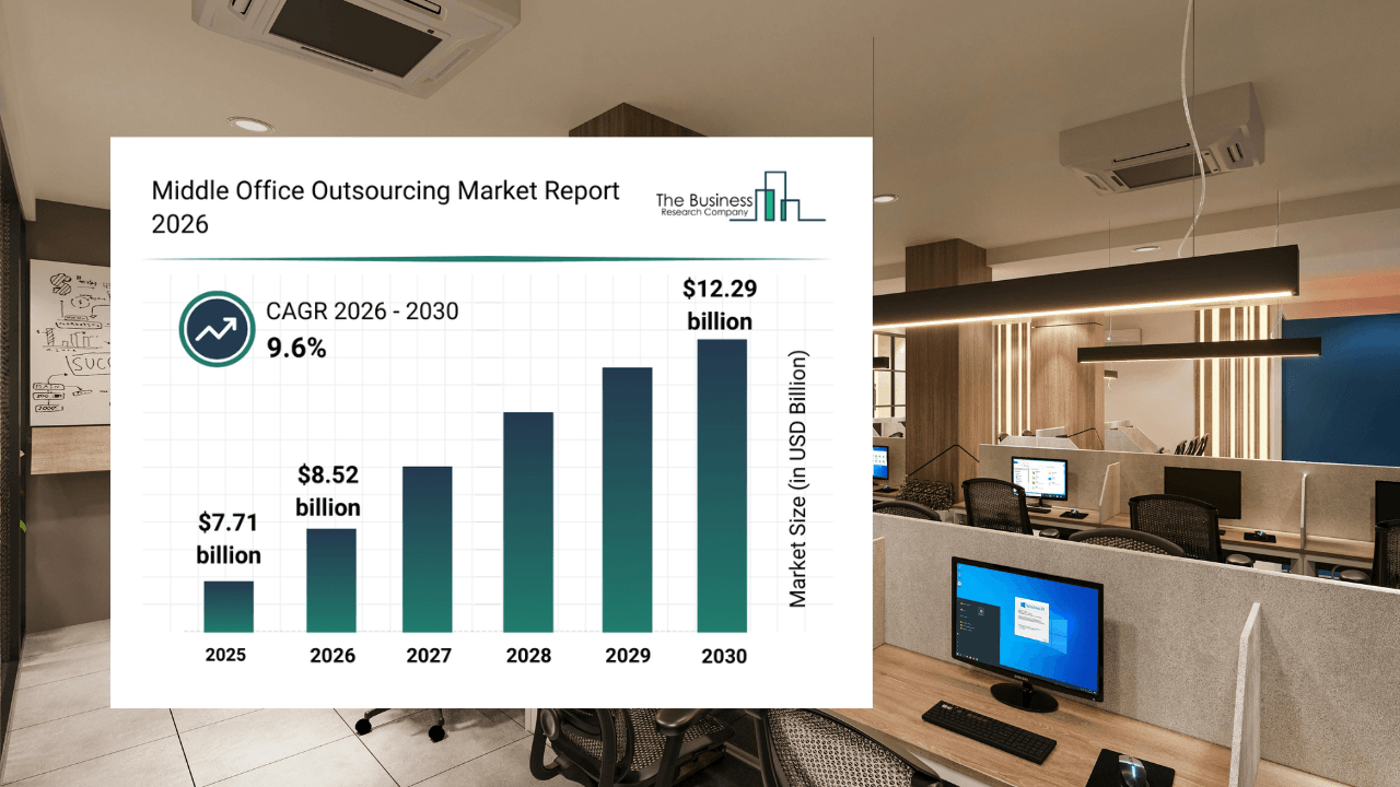 Middle office outsourcing market to hit $12.29Bn by 2030: TBRC