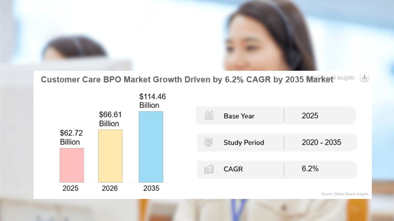 Customer care BPO market to hit $114Bn by 2035: Global Growth Insights