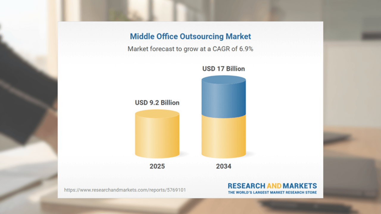 Global middle office outsourcing market to hit $17Bn by 2034